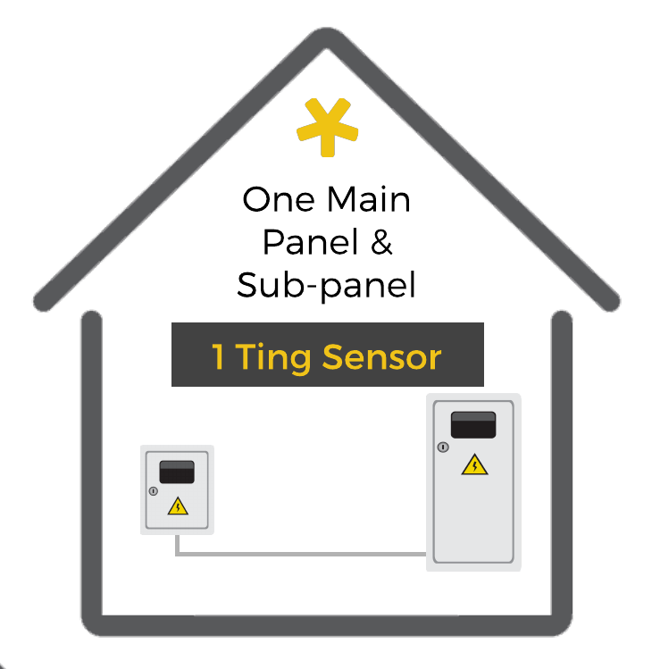 How 1 Ting sensor can work in one building with a main panel and a sub-panel