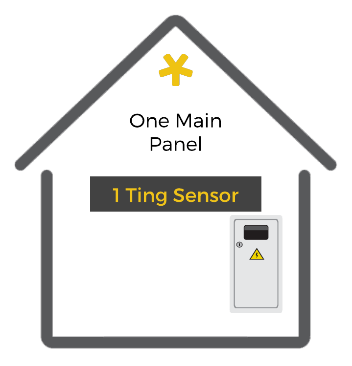 myhouse - 1 Ting 1 Panel How one Ting sensor works in a single building with one main panel