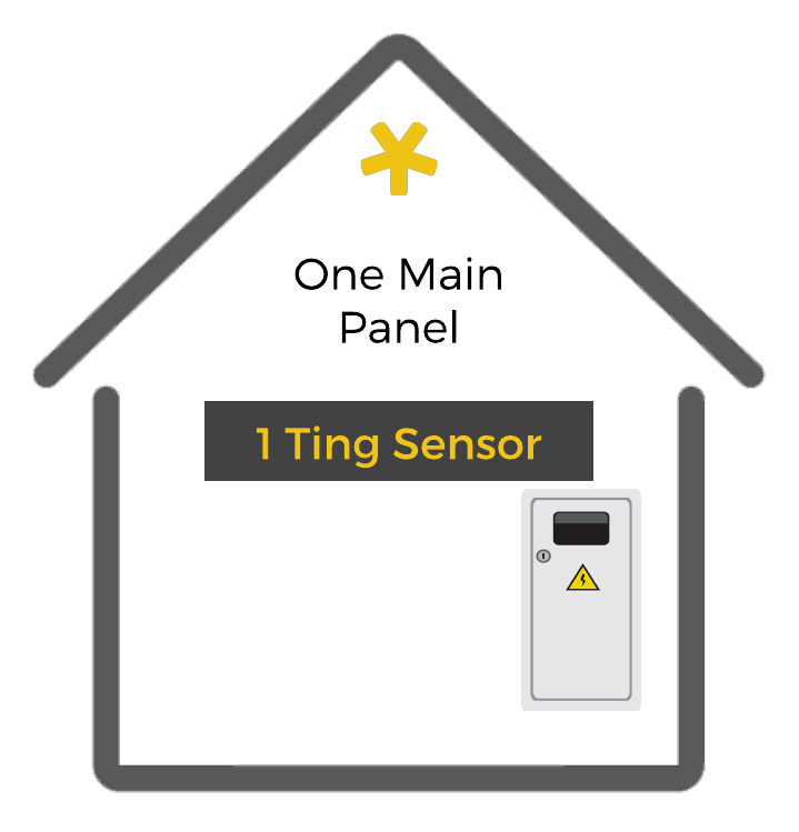 How one Ting sensor works in a single building with one main panel