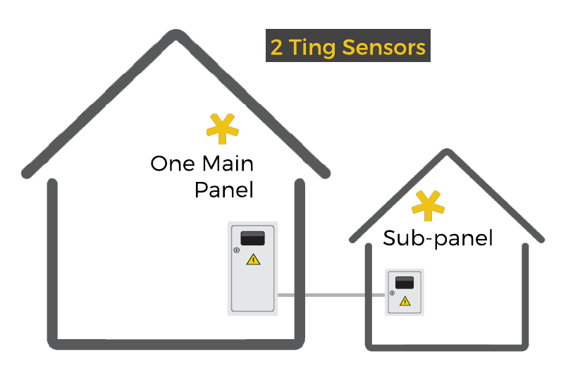 myhouse - 2 Ting outbuilding Illustration of how two Ting sensors can work together between two buildings with one main panel and sub-panel