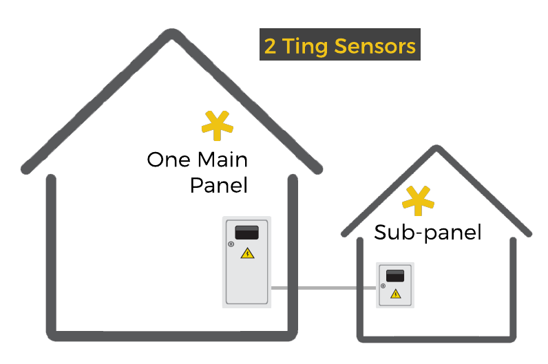 Illustration of how two Ting sensors can work together between two buildings with one main panel and sub-panel