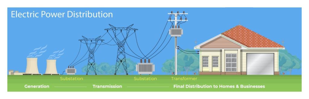 power transmission from power plant to the home