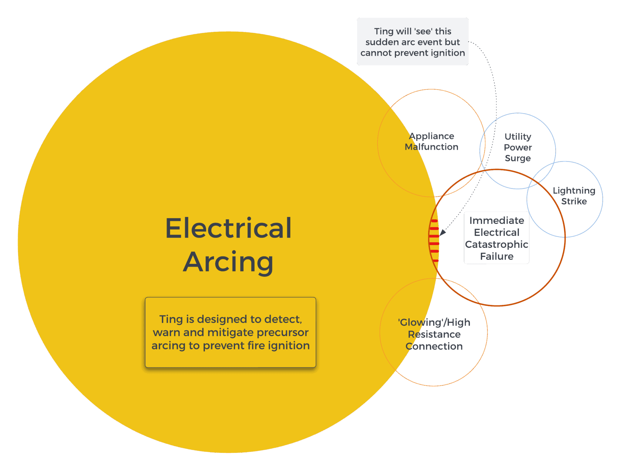 Ting's Role in Preventing Electrical Fires Ting