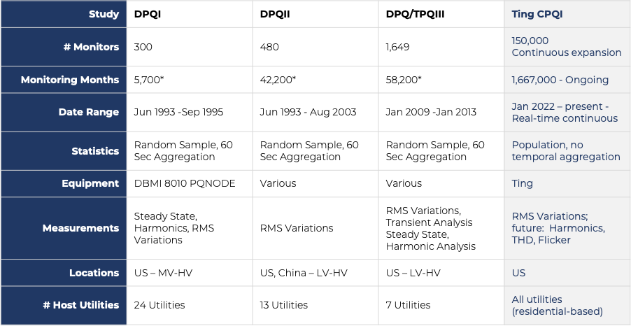 Table comparing Ting CPQI to past power quality studies