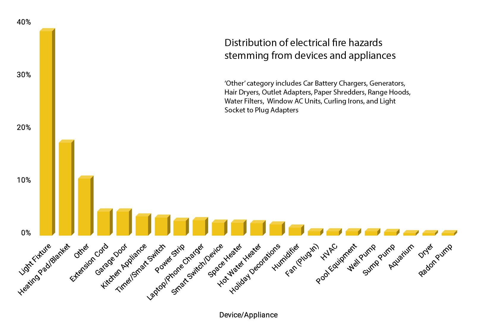 Bar chart showing devices and appliances that use electricity and the proportion of fire hazards detected by Ting for each of them.