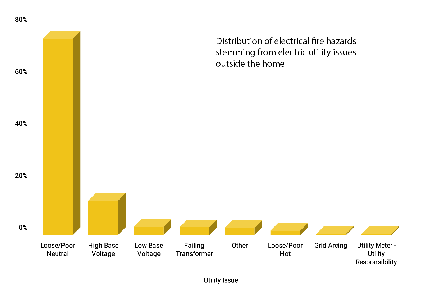 Bar chart showing electric utility power issues and the proportion of fire hazards detected by Ting for each of them.