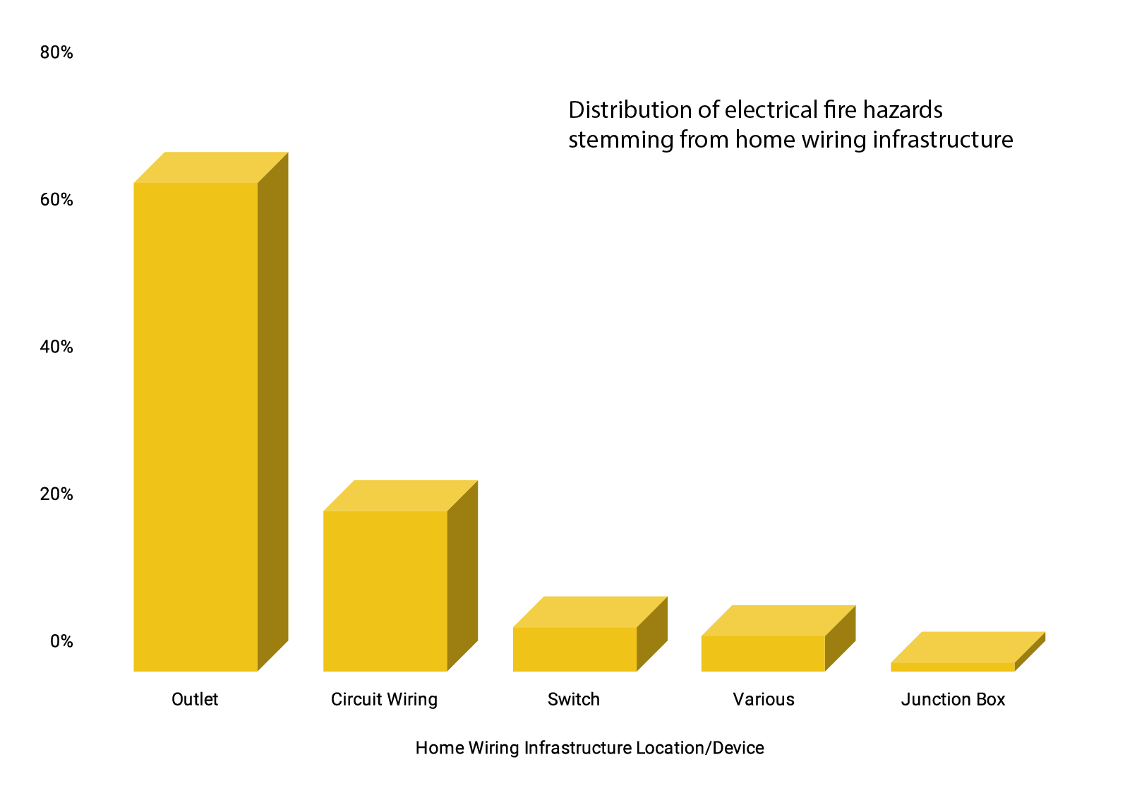 Bar chart showing home wiring infrastructure items and the proportion of fire hazards detected by Ting for each of them.