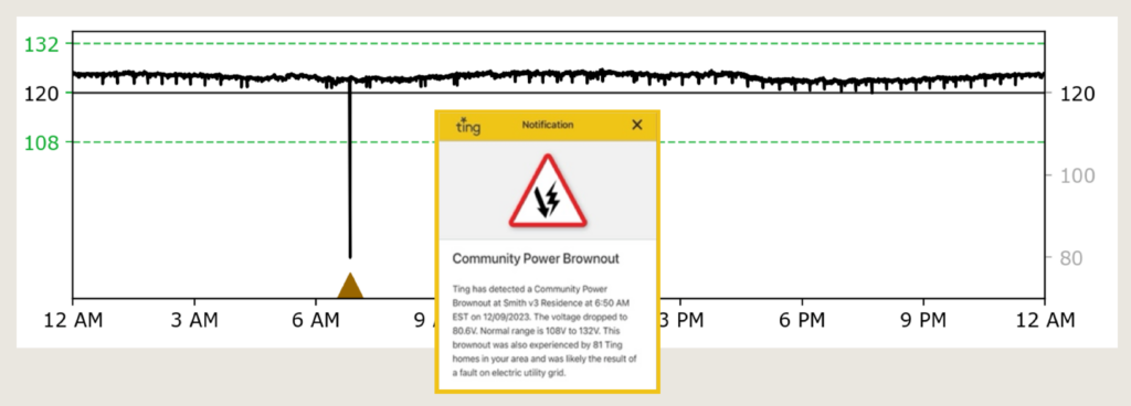 voltage graph showing a large dip indicating a power brownout with a community power brownout alert notification